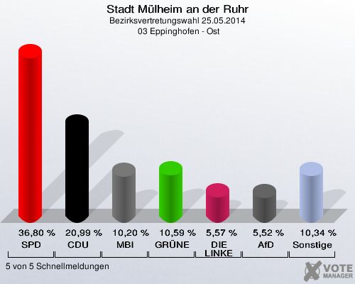 Stadt Mülheim an der Ruhr, Bezirksvertretungswahl 25.05.2014,  03 Eppinghofen - Ost: SPD: 36,80 %. CDU: 20,99 %. MBI: 10,20 %. GRÜNE: 10,59 %. DIE LINKE: 5,57 %. AfD: 5,52 %. Sonstige: 10,34 %. 5 von 5 Schnellmeldungen