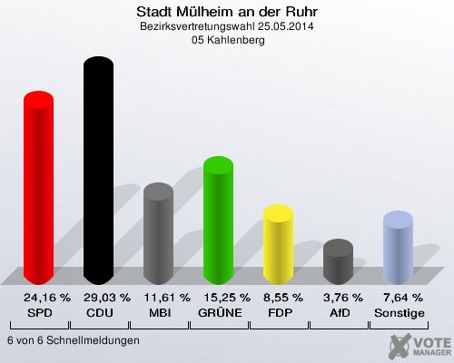 Stadt Mülheim an der Ruhr, Bezirksvertretungswahl 25.05.2014,  05 Kahlenberg: SPD: 24,16 %. CDU: 29,03 %. MBI: 11,61 %. GRÜNE: 15,25 %. FDP: 8,55 %. AfD: 3,76 %. Sonstige: 7,64 %. 6 von 6 Schnellmeldungen