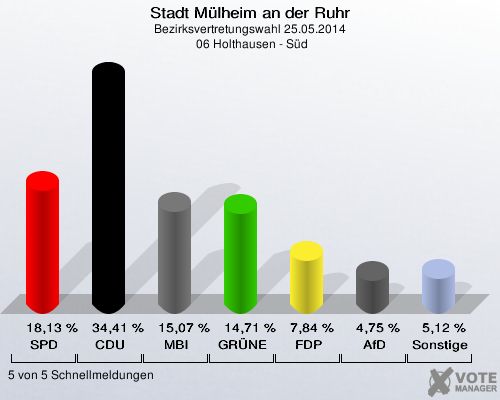 Stadt Mülheim an der Ruhr, Bezirksvertretungswahl 25.05.2014,  06 Holthausen - Süd: SPD: 18,13 %. CDU: 34,41 %. MBI: 15,07 %. GRÜNE: 14,71 %. FDP: 7,84 %. AfD: 4,75 %. Sonstige: 5,12 %. 5 von 5 Schnellmeldungen