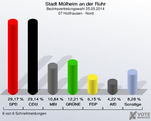 Stadt Mülheim an der Ruhr, Bezirksvertretungswahl 25.05.2014,  07 Holthausen - Nord: SPD: 29,17 %. CDU: 29,14 %. MBI: 10,84 %. GRÜNE: 12,21 %. FDP: 6,15 %. AfD: 4,22 %. Sonstige: 8,28 %. 6 von 6 Schnellmeldungen