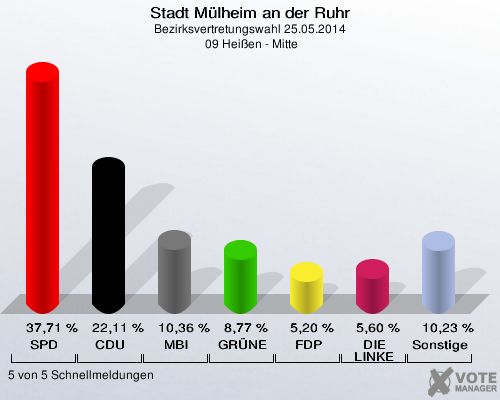 Stadt Mülheim an der Ruhr, Bezirksvertretungswahl 25.05.2014,  09 Heißen - Mitte: SPD: 37,71 %. CDU: 22,11 %. MBI: 10,36 %. GRÜNE: 8,77 %. FDP: 5,20 %. DIE LINKE: 5,60 %. Sonstige: 10,23 %. 5 von 5 Schnellmeldungen