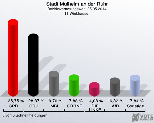 Stadt Mülheim an der Ruhr, Bezirksvertretungswahl 25.05.2014,  11 Winkhausen: SPD: 35,75 %. CDU: 28,37 %. MBI: 9,76 %. GRÜNE: 7,88 %. DIE LINKE: 4,08 %. AfD: 6,32 %. Sonstige: 7,84 %. 5 von 5 Schnellmeldungen