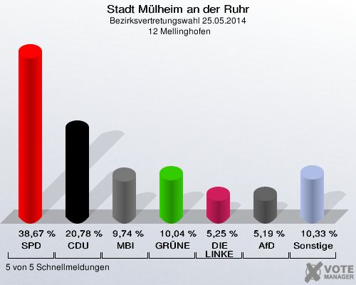 Stadt Mülheim an der Ruhr, Bezirksvertretungswahl 25.05.2014,  12 Mellinghofen: SPD: 38,67 %. CDU: 20,78 %. MBI: 9,74 %. GRÜNE: 10,04 %. DIE LINKE: 5,25 %. AfD: 5,19 %. Sonstige: 10,33 %. 5 von 5 Schnellmeldungen