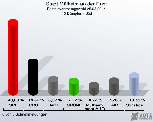 Stadt Mülheim an der Ruhr, Bezirksvertretungswahl 25.05.2014,  13 Dümpten - Süd: SPD: 43,09 %. CDU: 18,86 %. MBI: 8,32 %. GRÜNE: 7,22 %. Mülheim steht AUF: 4,72 %. AfD: 7,26 %. Sonstige: 10,55 %. 6 von 6 Schnellmeldungen