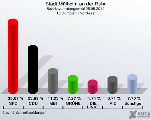 Stadt Mülheim an der Ruhr, Bezirksvertretungswahl 25.05.2014,  15 Dümpten - Nordwest: SPD: 38,67 %. CDU: 23,89 %. MBI: 11,03 %. GRÜNE: 7,27 %. DIE LINKE: 4,74 %. AfD: 6,71 %. Sonstige: 7,70 %. 5 von 5 Schnellmeldungen
