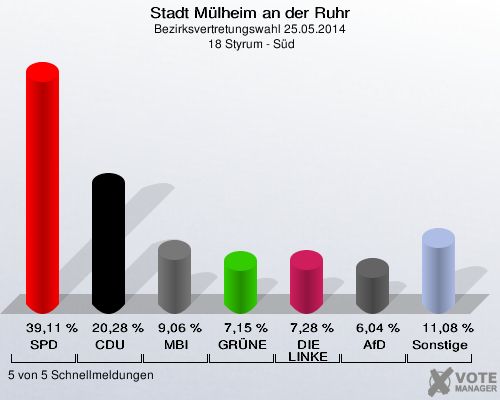 Stadt Mülheim an der Ruhr, Bezirksvertretungswahl 25.05.2014,  18 Styrum - Süd: SPD: 39,11 %. CDU: 20,28 %. MBI: 9,06 %. GRÜNE: 7,15 %. DIE LINKE: 7,28 %. AfD: 6,04 %. Sonstige: 11,08 %. 5 von 5 Schnellmeldungen