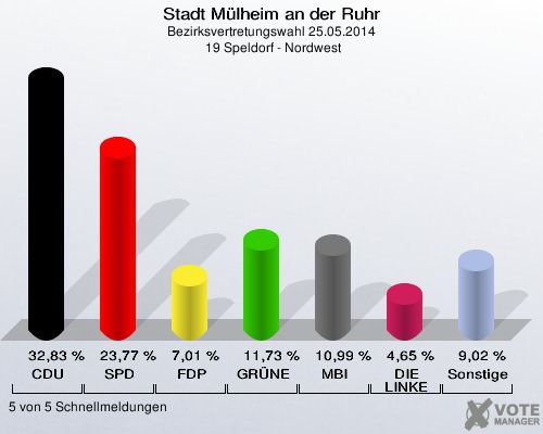 Stadt Mülheim an der Ruhr, Bezirksvertretungswahl 25.05.2014,  19 Speldorf - Nordwest: CDU: 32,83 %. SPD: 23,77 %. FDP: 7,01 %. GRÜNE: 11,73 %. MBI: 10,99 %. DIE LINKE: 4,65 %. Sonstige: 9,02 %. 5 von 5 Schnellmeldungen