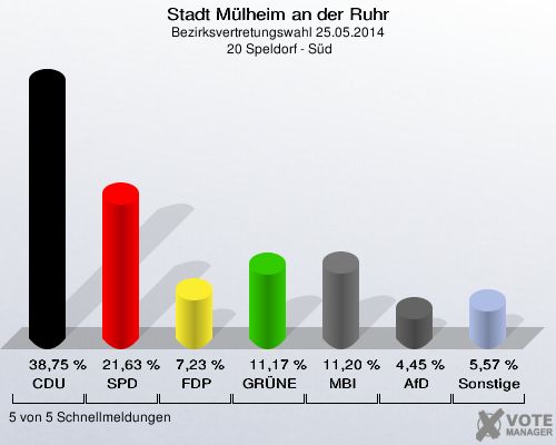 Stadt Mülheim an der Ruhr, Bezirksvertretungswahl 25.05.2014,  20 Speldorf - Süd: CDU: 38,75 %. SPD: 21,63 %. FDP: 7,23 %. GRÜNE: 11,17 %. MBI: 11,20 %. AfD: 4,45 %. Sonstige: 5,57 %. 5 von 5 Schnellmeldungen