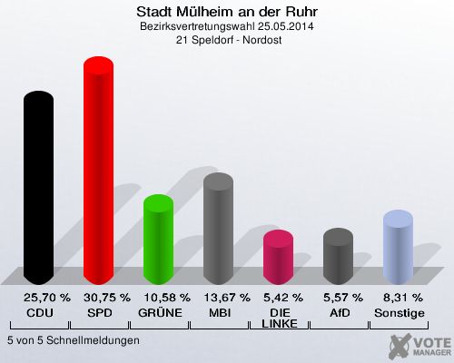 Stadt Mülheim an der Ruhr, Bezirksvertretungswahl 25.05.2014,  21 Speldorf - Nordost: CDU: 25,70 %. SPD: 30,75 %. GRÜNE: 10,58 %. MBI: 13,67 %. DIE LINKE: 5,42 %. AfD: 5,57 %. Sonstige: 8,31 %. 5 von 5 Schnellmeldungen