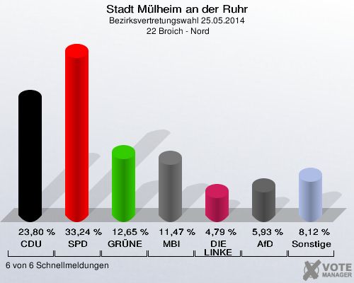 Stadt Mülheim an der Ruhr, Bezirksvertretungswahl 25.05.2014,  22 Broich - Nord: CDU: 23,80 %. SPD: 33,24 %. GRÜNE: 12,65 %. MBI: 11,47 %. DIE LINKE: 4,79 %. AfD: 5,93 %. Sonstige: 8,12 %. 6 von 6 Schnellmeldungen