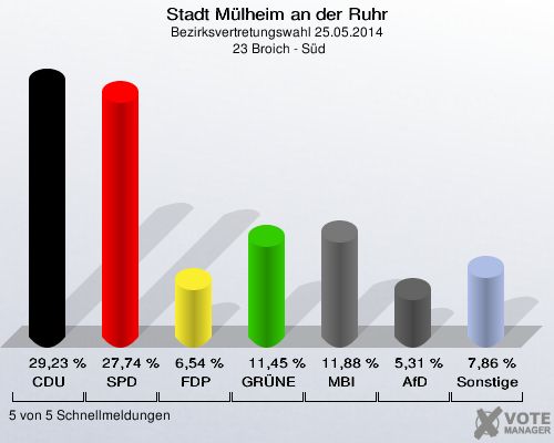 Stadt Mülheim an der Ruhr, Bezirksvertretungswahl 25.05.2014,  23 Broich - Süd: CDU: 29,23 %. SPD: 27,74 %. FDP: 6,54 %. GRÜNE: 11,45 %. MBI: 11,88 %. AfD: 5,31 %. Sonstige: 7,86 %. 5 von 5 Schnellmeldungen