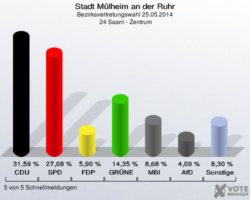 Stadt Mülheim an der Ruhr, Bezirksvertretungswahl 25.05.2014,  24 Saarn - Zentrum: CDU: 31,59 %. SPD: 27,08 %. FDP: 5,90 %. GRÜNE: 14,35 %. MBI: 8,68 %. AfD: 4,09 %. Sonstige: 8,30 %. 5 von 5 Schnellmeldungen