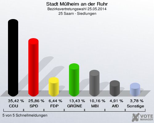 Stadt Mülheim an der Ruhr, Bezirksvertretungswahl 25.05.2014,  25 Saarn - Siedlungen: CDU: 35,42 %. SPD: 25,86 %. FDP: 6,44 %. GRÜNE: 13,43 %. MBI: 10,16 %. AfD: 4,91 %. Sonstige: 3,78 %. 5 von 5 Schnellmeldungen