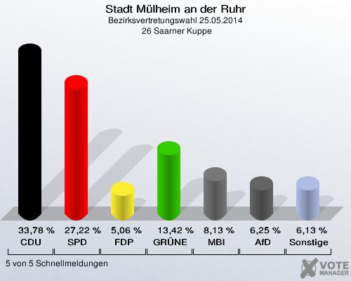 Stadt Mülheim an der Ruhr, Bezirksvertretungswahl 25.05.2014,  26 Saarner Kuppe: CDU: 33,78 %. SPD: 27,22 %. FDP: 5,06 %. GRÜNE: 13,42 %. MBI: 8,13 %. AfD: 6,25 %. Sonstige: 6,13 %. 5 von 5 Schnellmeldungen