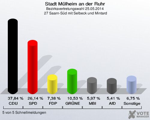 Stadt Mülheim an der Ruhr, Bezirksvertretungswahl 25.05.2014,  27 Saarn-Süd mit Selbeck und Mintard: CDU: 37,84 %. SPD: 26,14 %. FDP: 7,38 %. GRÜNE: 10,53 %. MBI: 5,97 %. AfD: 5,41 %. Sonstige: 6,75 %. 5 von 5 Schnellmeldungen