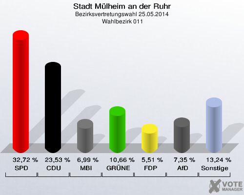 Stadt Mülheim an der Ruhr, Bezirksvertretungswahl 25.05.2014,  Wahlbezirk 011: SPD: 32,72 %. CDU: 23,53 %. MBI: 6,99 %. GRÜNE: 10,66 %. FDP: 5,51 %. AfD: 7,35 %. Sonstige: 13,24 %. 