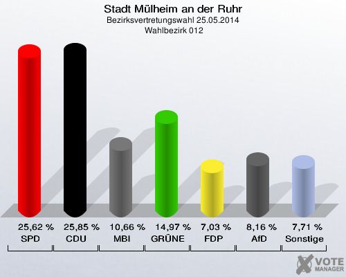 Stadt Mülheim an der Ruhr, Bezirksvertretungswahl 25.05.2014,  Wahlbezirk 012: SPD: 25,62 %. CDU: 25,85 %. MBI: 10,66 %. GRÜNE: 14,97 %. FDP: 7,03 %. AfD: 8,16 %. Sonstige: 7,71 %. 