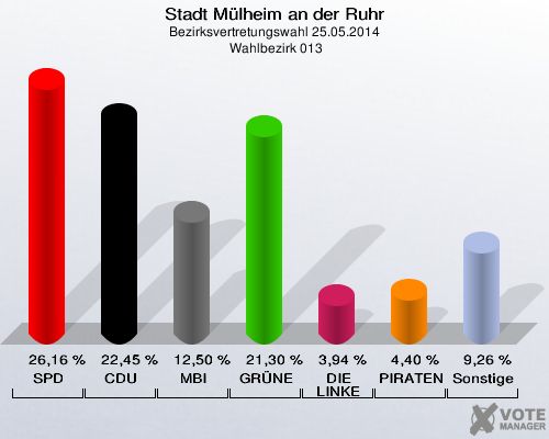 Stadt Mülheim an der Ruhr, Bezirksvertretungswahl 25.05.2014,  Wahlbezirk 013: SPD: 26,16 %. CDU: 22,45 %. MBI: 12,50 %. GRÜNE: 21,30 %. DIE LINKE: 3,94 %. PIRATEN: 4,40 %. Sonstige: 9,26 %. 