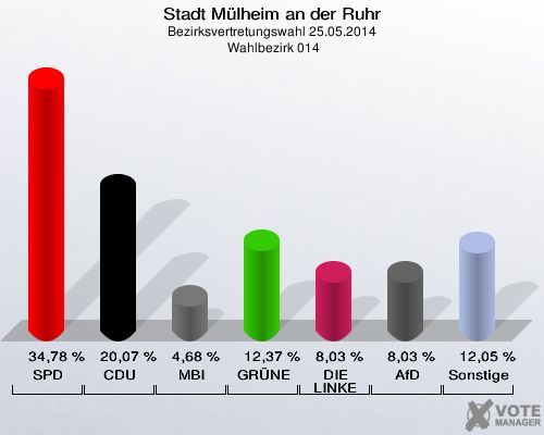 Stadt Mülheim an der Ruhr, Bezirksvertretungswahl 25.05.2014,  Wahlbezirk 014: SPD: 34,78 %. CDU: 20,07 %. MBI: 4,68 %. GRÜNE: 12,37 %. DIE LINKE: 8,03 %. AfD: 8,03 %. Sonstige: 12,05 %. 