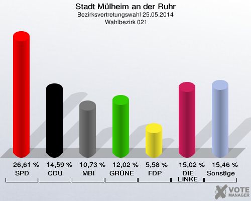 Stadt Mülheim an der Ruhr, Bezirksvertretungswahl 25.05.2014,  Wahlbezirk 021: SPD: 26,61 %. CDU: 14,59 %. MBI: 10,73 %. GRÜNE: 12,02 %. FDP: 5,58 %. DIE LINKE: 15,02 %. Sonstige: 15,46 %. 