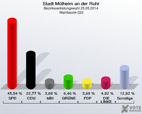 Stadt Mülheim an der Ruhr, Bezirksvertretungswahl 25.05.2014,  Wahlbezirk 022: SPD: 45,54 %. CDU: 22,77 %. MBI: 3,69 %. GRÜNE: 6,46 %. FDP: 3,69 %. DIE LINKE: 4,92 %. Sonstige: 12,92 %. 