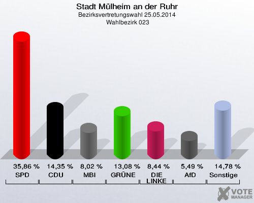 Stadt Mülheim an der Ruhr, Bezirksvertretungswahl 25.05.2014,  Wahlbezirk 023: SPD: 35,86 %. CDU: 14,35 %. MBI: 8,02 %. GRÜNE: 13,08 %. DIE LINKE: 8,44 %. AfD: 5,49 %. Sonstige: 14,78 %. 