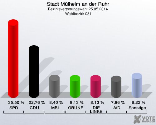 Stadt Mülheim an der Ruhr, Bezirksvertretungswahl 25.05.2014,  Wahlbezirk 031: SPD: 35,50 %. CDU: 22,76 %. MBI: 8,40 %. GRÜNE: 8,13 %. DIE LINKE: 8,13 %. AfD: 7,86 %. Sonstige: 9,22 %. 