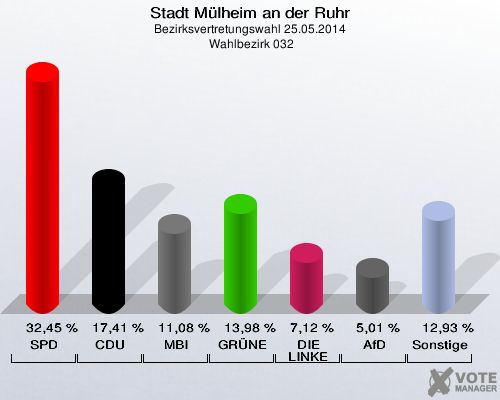 Stadt Mülheim an der Ruhr, Bezirksvertretungswahl 25.05.2014,  Wahlbezirk 032: SPD: 32,45 %. CDU: 17,41 %. MBI: 11,08 %. GRÜNE: 13,98 %. DIE LINKE: 7,12 %. AfD: 5,01 %. Sonstige: 12,93 %. 