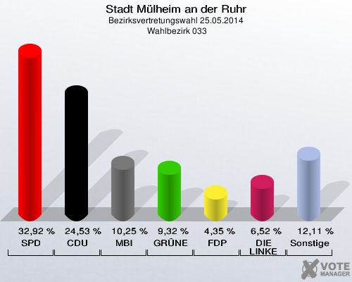 Stadt Mülheim an der Ruhr, Bezirksvertretungswahl 25.05.2014,  Wahlbezirk 033: SPD: 32,92 %. CDU: 24,53 %. MBI: 10,25 %. GRÜNE: 9,32 %. FDP: 4,35 %. DIE LINKE: 6,52 %. Sonstige: 12,11 %. 