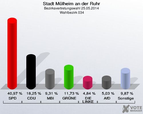 Stadt Mülheim an der Ruhr, Bezirksvertretungswahl 25.05.2014,  Wahlbezirk 034: SPD: 40,97 %. CDU: 18,25 %. MBI: 9,31 %. GRÜNE: 11,73 %. DIE LINKE: 4,84 %. AfD: 5,03 %. Sonstige: 9,87 %. 
