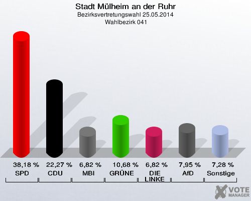 Stadt Mülheim an der Ruhr, Bezirksvertretungswahl 25.05.2014,  Wahlbezirk 041: SPD: 38,18 %. CDU: 22,27 %. MBI: 6,82 %. GRÜNE: 10,68 %. DIE LINKE: 6,82 %. AfD: 7,95 %. Sonstige: 7,28 %. 