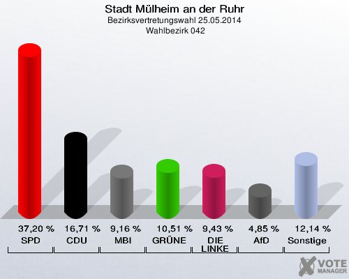 Stadt Mülheim an der Ruhr, Bezirksvertretungswahl 25.05.2014,  Wahlbezirk 042: SPD: 37,20 %. CDU: 16,71 %. MBI: 9,16 %. GRÜNE: 10,51 %. DIE LINKE: 9,43 %. AfD: 4,85 %. Sonstige: 12,14 %. 