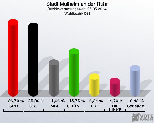 Stadt Mülheim an der Ruhr, Bezirksvertretungswahl 25.05.2014,  Wahlbezirk 051: SPD: 26,79 %. CDU: 25,36 %. MBI: 11,66 %. GRÜNE: 15,75 %. FDP: 6,34 %. DIE LINKE: 4,70 %. Sonstige: 9,42 %. 