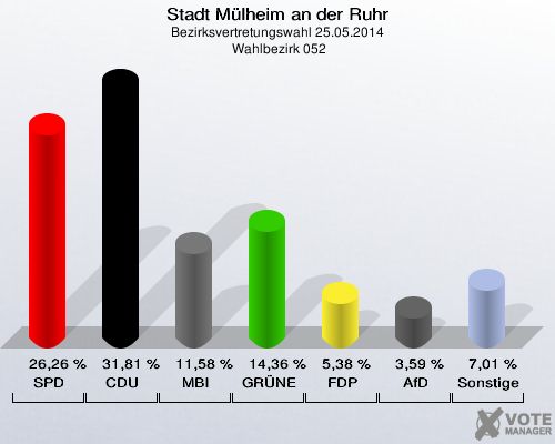 Stadt Mülheim an der Ruhr, Bezirksvertretungswahl 25.05.2014,  Wahlbezirk 052: SPD: 26,26 %. CDU: 31,81 %. MBI: 11,58 %. GRÜNE: 14,36 %. FDP: 5,38 %. AfD: 3,59 %. Sonstige: 7,01 %. 