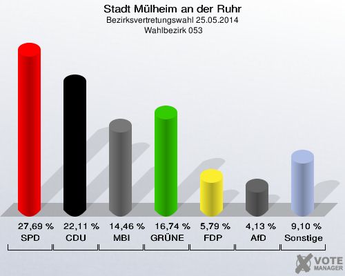 Stadt Mülheim an der Ruhr, Bezirksvertretungswahl 25.05.2014,  Wahlbezirk 053: SPD: 27,69 %. CDU: 22,11 %. MBI: 14,46 %. GRÜNE: 16,74 %. FDP: 5,79 %. AfD: 4,13 %. Sonstige: 9,10 %. 