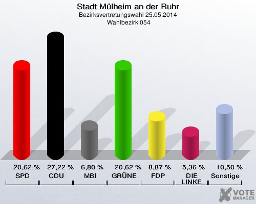 Stadt Mülheim an der Ruhr, Bezirksvertretungswahl 25.05.2014,  Wahlbezirk 054: SPD: 20,62 %. CDU: 27,22 %. MBI: 6,80 %. GRÜNE: 20,62 %. FDP: 8,87 %. DIE LINKE: 5,36 %. Sonstige: 10,50 %. 