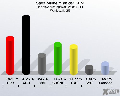 Stadt Mülheim an der Ruhr, Bezirksvertretungswahl 25.05.2014,  Wahlbezirk 055: SPD: 19,41 %. CDU: 31,43 %. MBI: 9,92 %. GRÜNE: 16,03 %. FDP: 14,77 %. AfD: 3,38 %. Sonstige: 5,07 %. 
