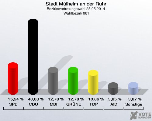 Stadt Mülheim an der Ruhr, Bezirksvertretungswahl 25.05.2014,  Wahlbezirk 061: SPD: 15,24 %. CDU: 40,63 %. MBI: 12,78 %. GRÜNE: 12,78 %. FDP: 10,86 %. AfD: 3,85 %. Sonstige: 3,87 %. 