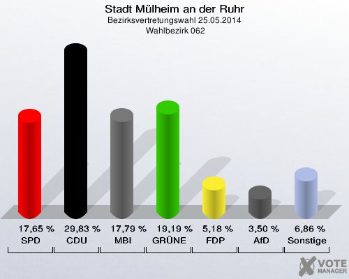 Stadt Mülheim an der Ruhr, Bezirksvertretungswahl 25.05.2014,  Wahlbezirk 062: SPD: 17,65 %. CDU: 29,83 %. MBI: 17,79 %. GRÜNE: 19,19 %. FDP: 5,18 %. AfD: 3,50 %. Sonstige: 6,86 %. 