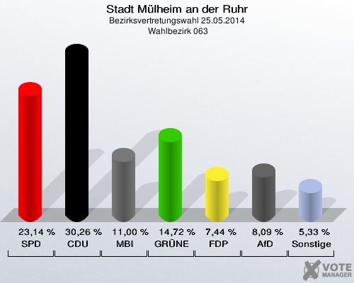 Stadt Mülheim an der Ruhr, Bezirksvertretungswahl 25.05.2014,  Wahlbezirk 063: SPD: 23,14 %. CDU: 30,26 %. MBI: 11,00 %. GRÜNE: 14,72 %. FDP: 7,44 %. AfD: 8,09 %. Sonstige: 5,33 %. 
