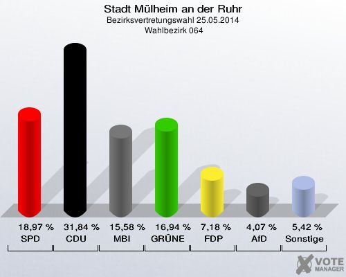Stadt Mülheim an der Ruhr, Bezirksvertretungswahl 25.05.2014,  Wahlbezirk 064: SPD: 18,97 %. CDU: 31,84 %. MBI: 15,58 %. GRÜNE: 16,94 %. FDP: 7,18 %. AfD: 4,07 %. Sonstige: 5,42 %. 