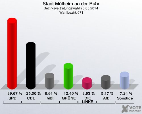 Stadt Mülheim an der Ruhr, Bezirksvertretungswahl 25.05.2014,  Wahlbezirk 071: SPD: 39,67 %. CDU: 25,00 %. MBI: 6,61 %. GRÜNE: 12,40 %. DIE LINKE: 3,93 %. AfD: 5,17 %. Sonstige: 7,24 %. 