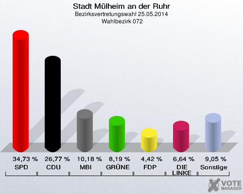 Stadt Mülheim an der Ruhr, Bezirksvertretungswahl 25.05.2014,  Wahlbezirk 072: SPD: 34,73 %. CDU: 26,77 %. MBI: 10,18 %. GRÜNE: 8,19 %. FDP: 4,42 %. DIE LINKE: 6,64 %. Sonstige: 9,05 %. 