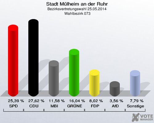 Stadt Mülheim an der Ruhr, Bezirksvertretungswahl 25.05.2014,  Wahlbezirk 073: SPD: 25,39 %. CDU: 27,62 %. MBI: 11,58 %. GRÜNE: 16,04 %. FDP: 8,02 %. AfD: 3,56 %. Sonstige: 7,79 %. 