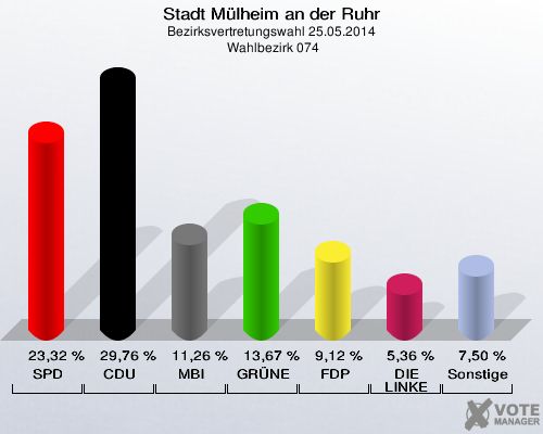 Stadt Mülheim an der Ruhr, Bezirksvertretungswahl 25.05.2014,  Wahlbezirk 074: SPD: 23,32 %. CDU: 29,76 %. MBI: 11,26 %. GRÜNE: 13,67 %. FDP: 9,12 %. DIE LINKE: 5,36 %. Sonstige: 7,50 %. 