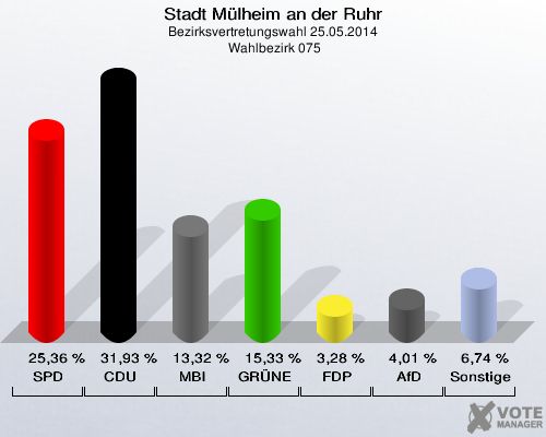 Stadt Mülheim an der Ruhr, Bezirksvertretungswahl 25.05.2014,  Wahlbezirk 075: SPD: 25,36 %. CDU: 31,93 %. MBI: 13,32 %. GRÜNE: 15,33 %. FDP: 3,28 %. AfD: 4,01 %. Sonstige: 6,74 %. 