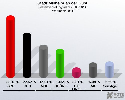 Stadt Mülheim an der Ruhr, Bezirksvertretungswahl 25.05.2014,  Wahlbezirk 081: SPD: 32,13 %. CDU: 22,52 %. MBI: 15,91 %. GRÜNE: 13,54 %. DIE LINKE: 3,31 %. AfD: 5,98 %. Sonstige: 6,60 %. 