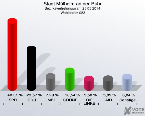 Stadt Mülheim an der Ruhr, Bezirksvertretungswahl 25.05.2014,  Wahlbezirk 083: SPD: 40,31 %. CDU: 23,57 %. MBI: 7,29 %. GRÜNE: 10,54 %. DIE LINKE: 5,58 %. AfD: 5,89 %. Sonstige: 6,84 %. 