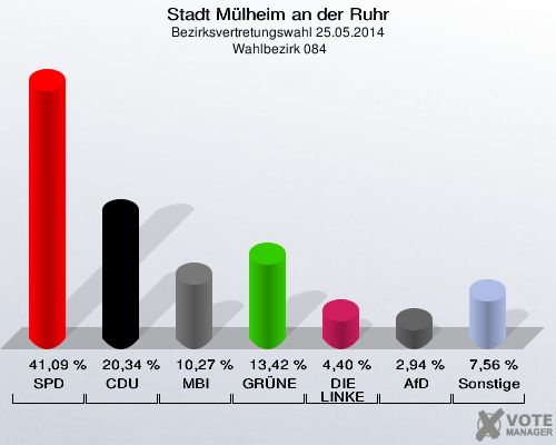Stadt Mülheim an der Ruhr, Bezirksvertretungswahl 25.05.2014,  Wahlbezirk 084: SPD: 41,09 %. CDU: 20,34 %. MBI: 10,27 %. GRÜNE: 13,42 %. DIE LINKE: 4,40 %. AfD: 2,94 %. Sonstige: 7,56 %. 