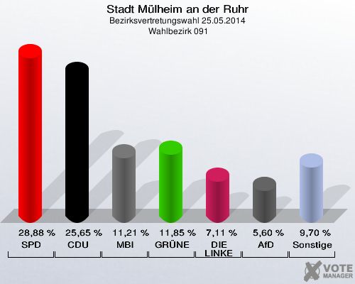 Stadt Mülheim an der Ruhr, Bezirksvertretungswahl 25.05.2014,  Wahlbezirk 091: SPD: 28,88 %. CDU: 25,65 %. MBI: 11,21 %. GRÜNE: 11,85 %. DIE LINKE: 7,11 %. AfD: 5,60 %. Sonstige: 9,70 %. 